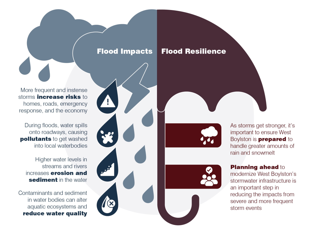 Graphic showing flood impacts and flood resiliance.